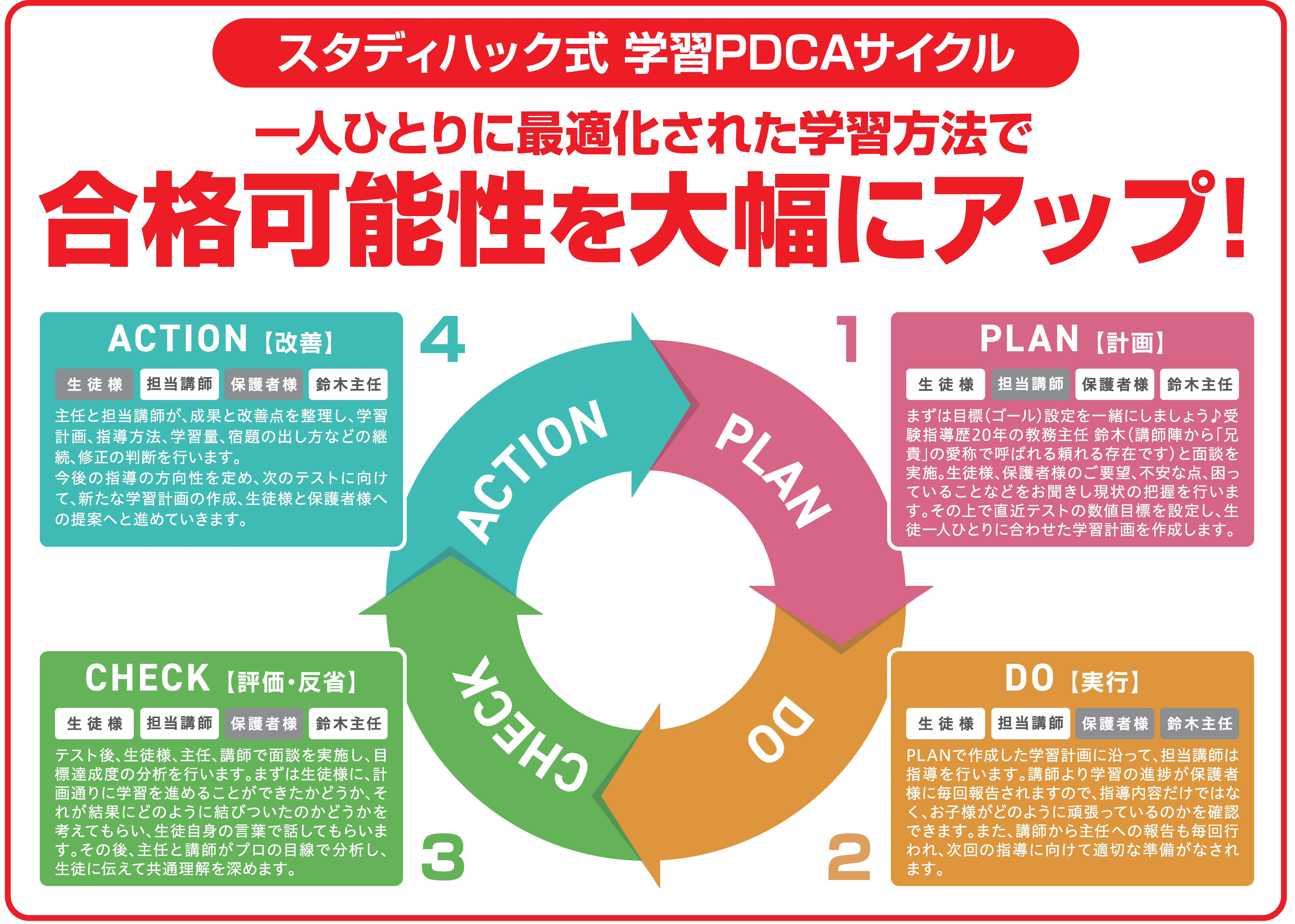 PDCAサイクル